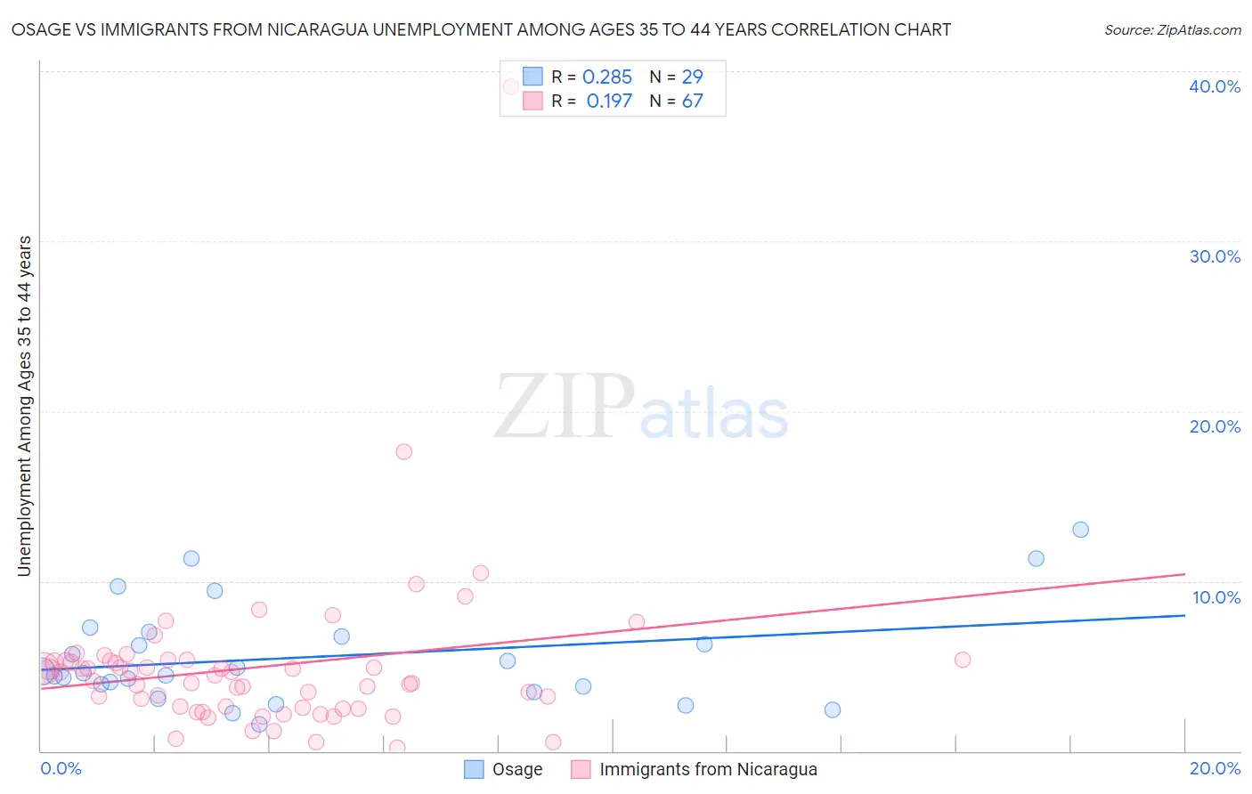 Osage vs Immigrants from Nicaragua Unemployment Among Ages 35 to 44 years