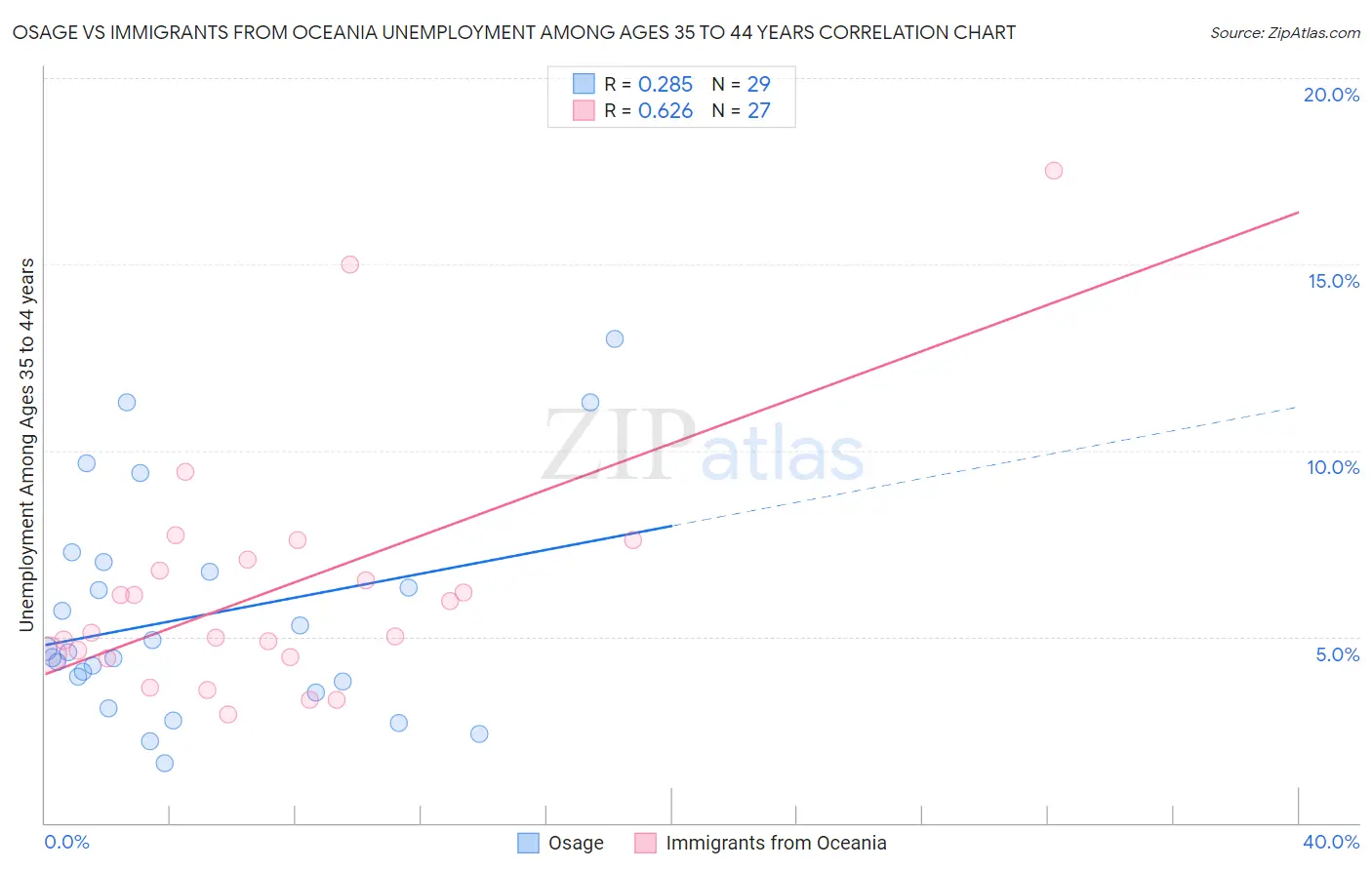 Osage vs Immigrants from Oceania Unemployment Among Ages 35 to 44 years