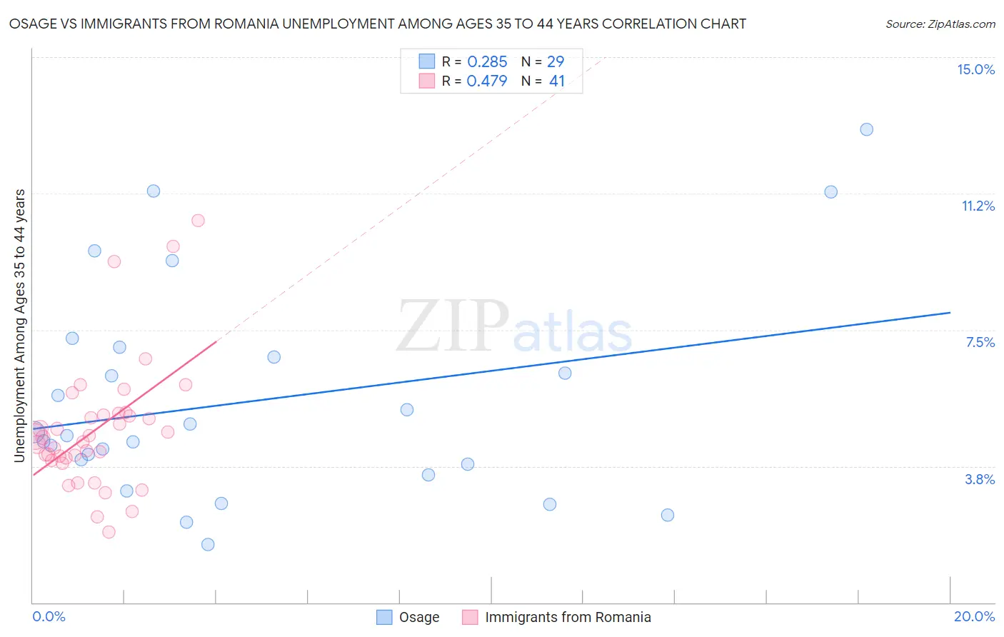 Osage vs Immigrants from Romania Unemployment Among Ages 35 to 44 years