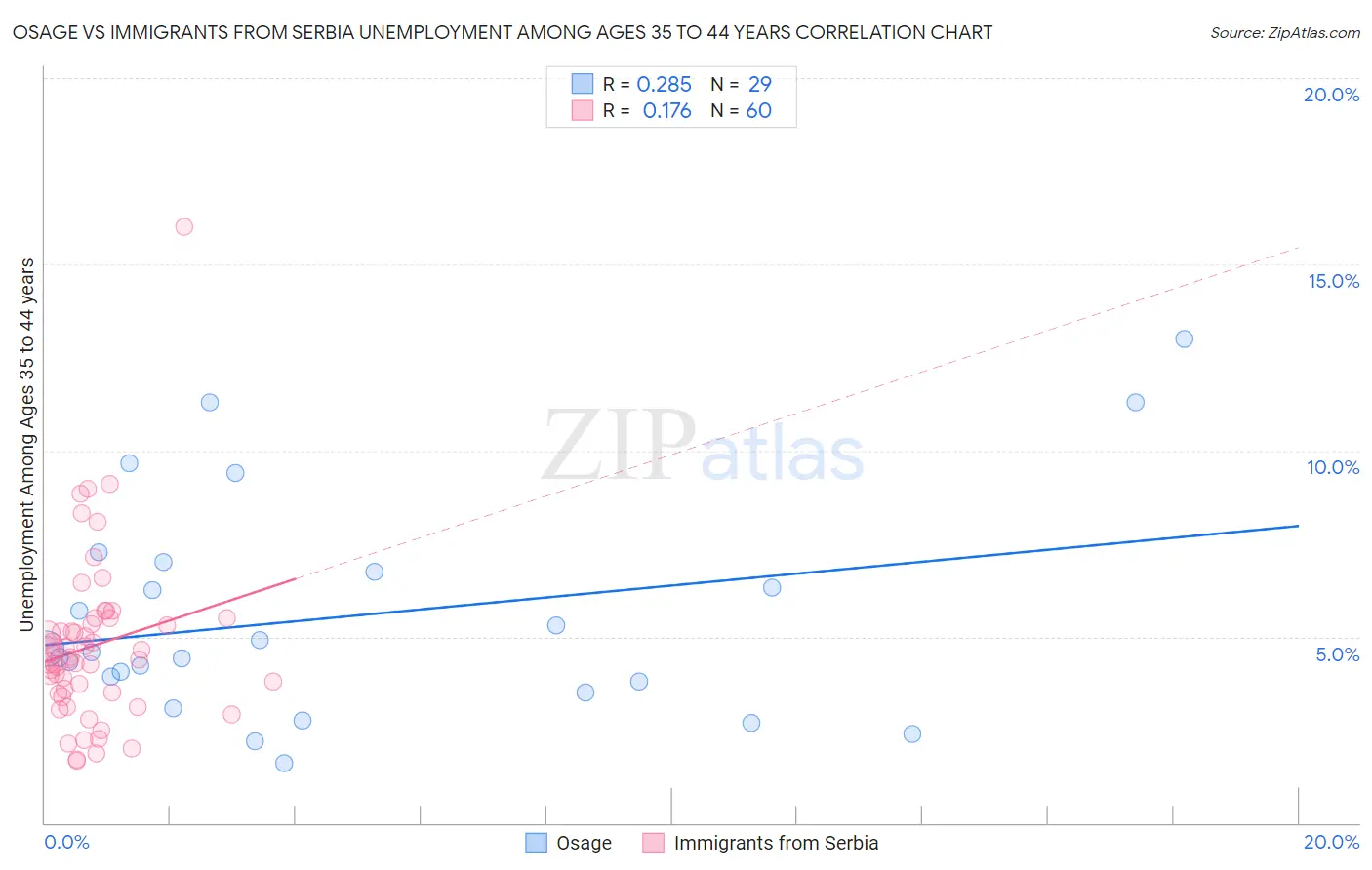 Osage vs Immigrants from Serbia Unemployment Among Ages 35 to 44 years