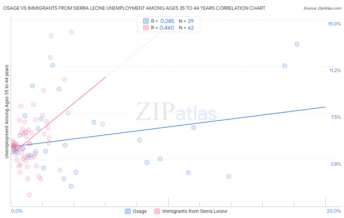 Osage vs Immigrants from Sierra Leone Unemployment Among Ages 35 to 44 years