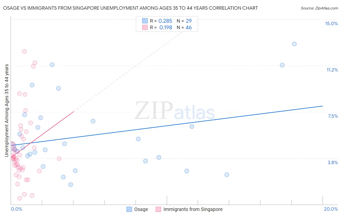 Osage vs Immigrants from Singapore Unemployment Among Ages 35 to 44 years