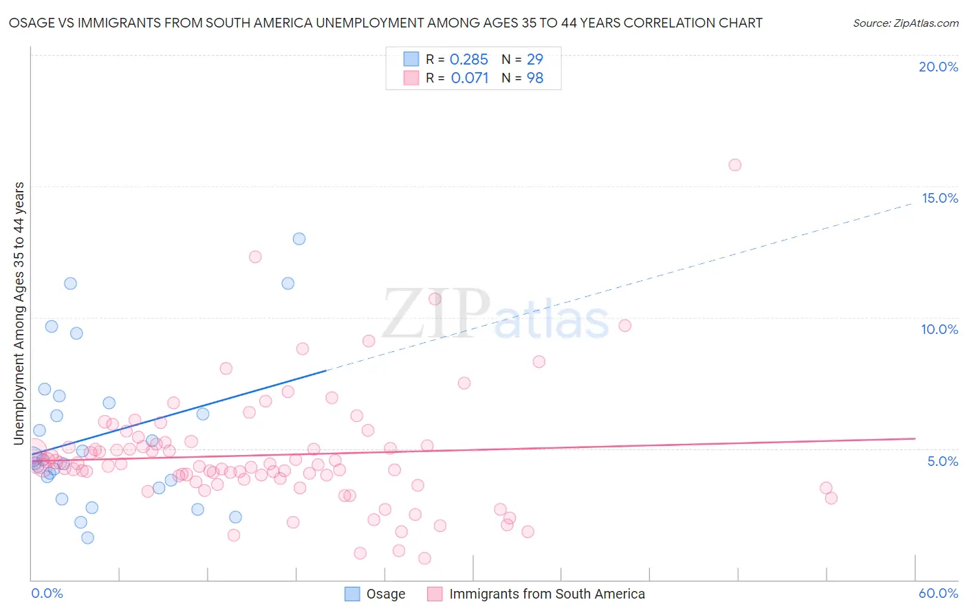 Osage vs Immigrants from South America Unemployment Among Ages 35 to 44 years