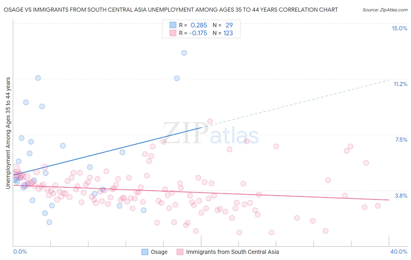 Osage vs Immigrants from South Central Asia Unemployment Among Ages 35 to 44 years