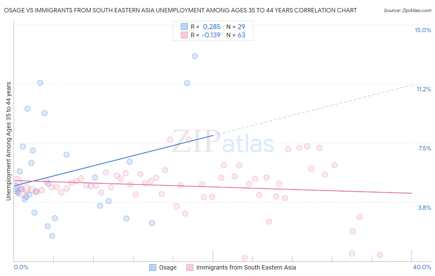 Osage vs Immigrants from South Eastern Asia Unemployment Among Ages 35 to 44 years