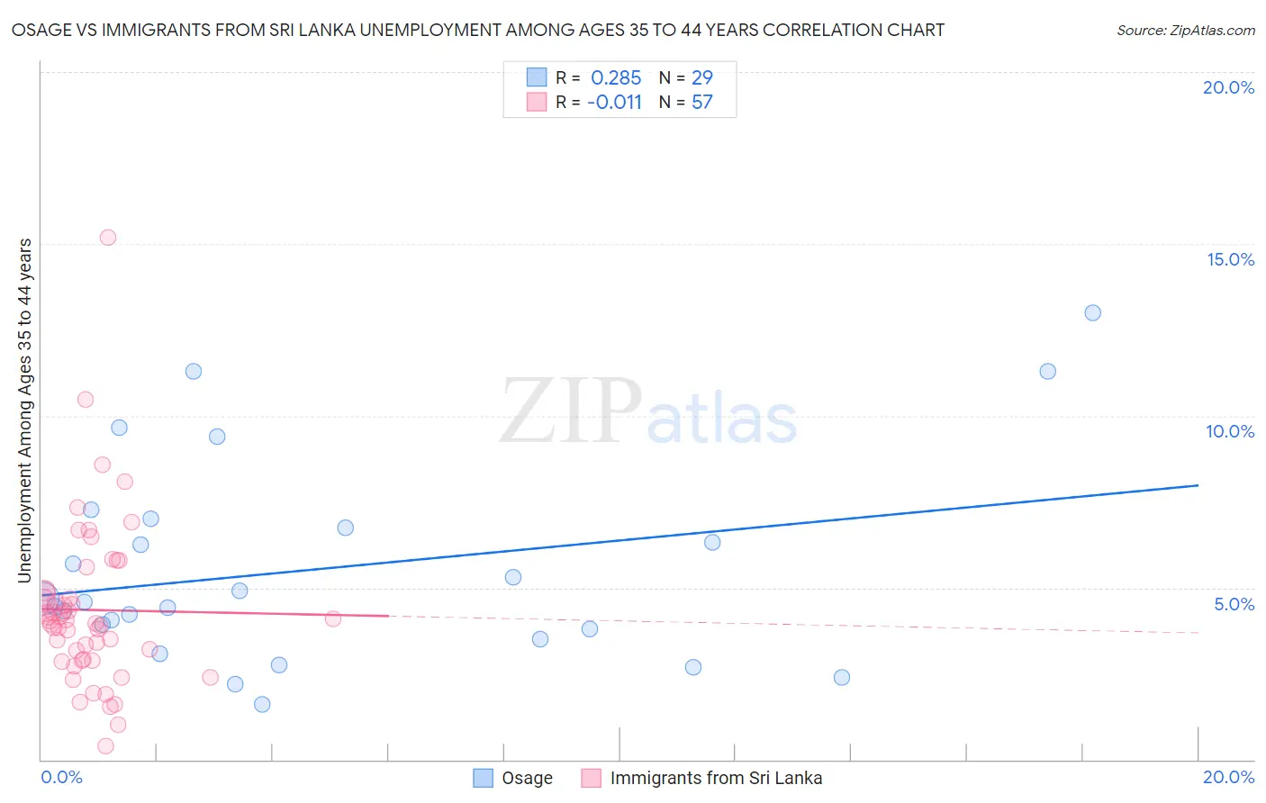 Osage vs Immigrants from Sri Lanka Unemployment Among Ages 35 to 44 years