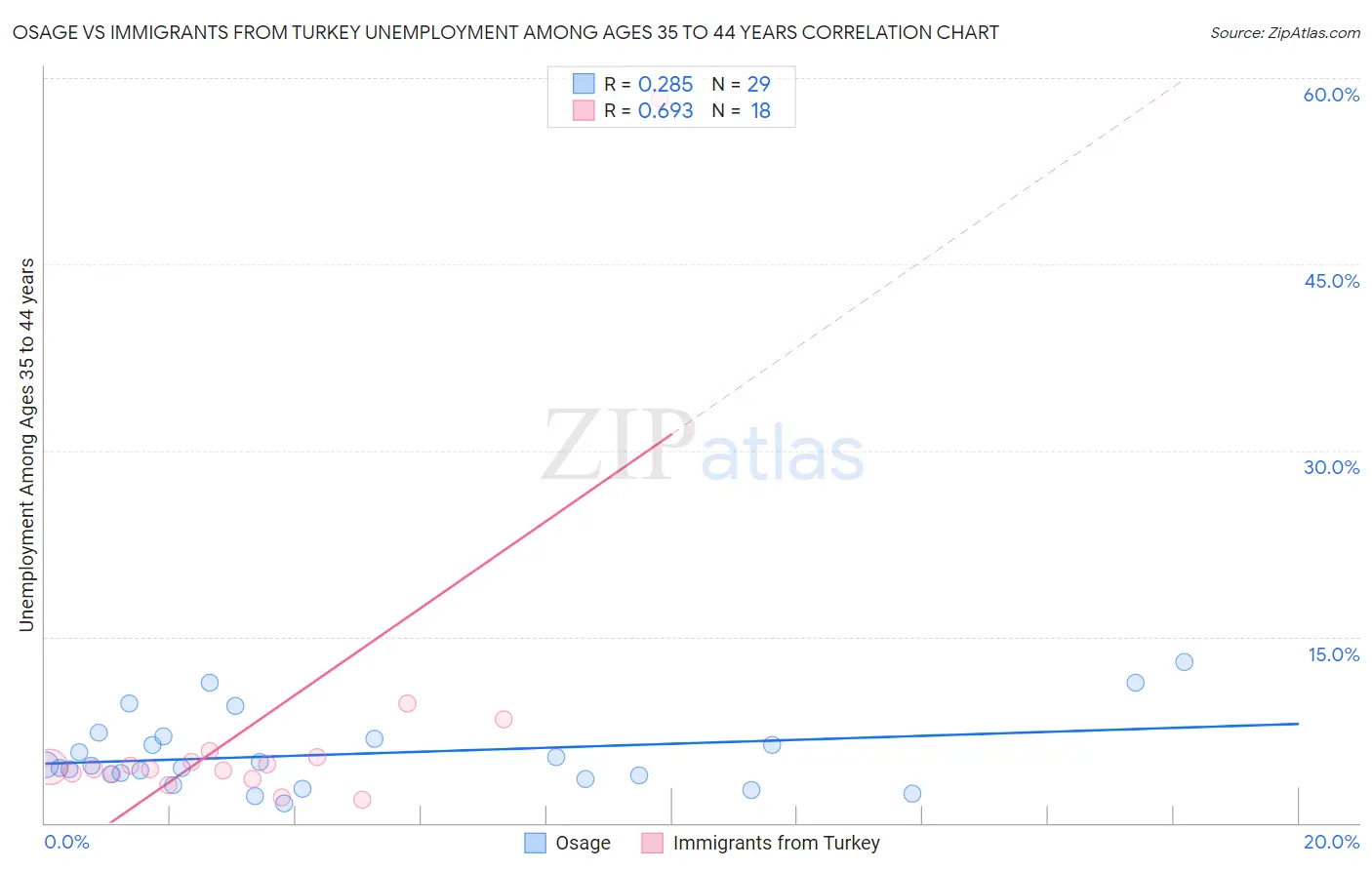 Osage vs Immigrants from Turkey Unemployment Among Ages 35 to 44 years