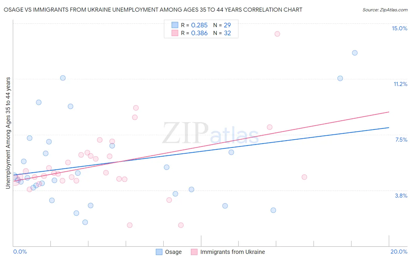 Osage vs Immigrants from Ukraine Unemployment Among Ages 35 to 44 years