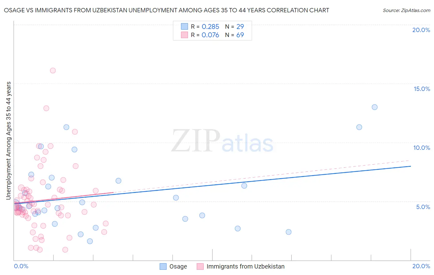 Osage vs Immigrants from Uzbekistan Unemployment Among Ages 35 to 44 years