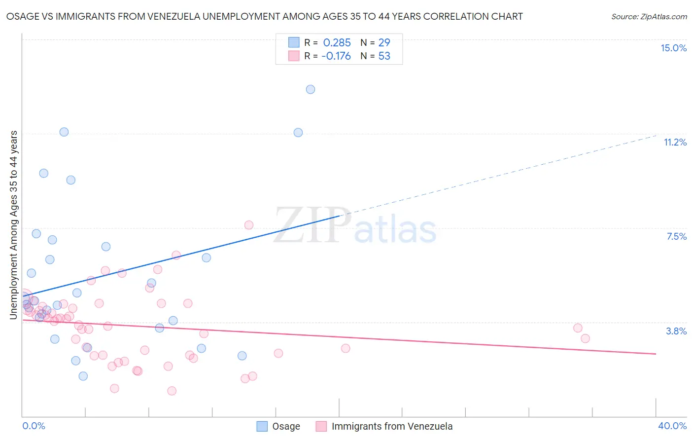 Osage vs Immigrants from Venezuela Unemployment Among Ages 35 to 44 years