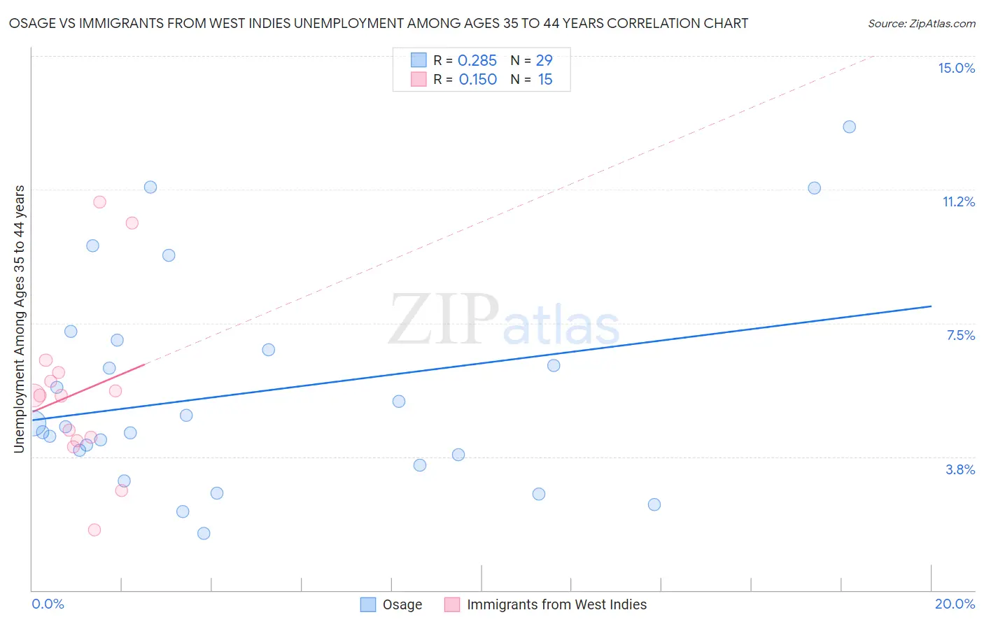 Osage vs Immigrants from West Indies Unemployment Among Ages 35 to 44 years