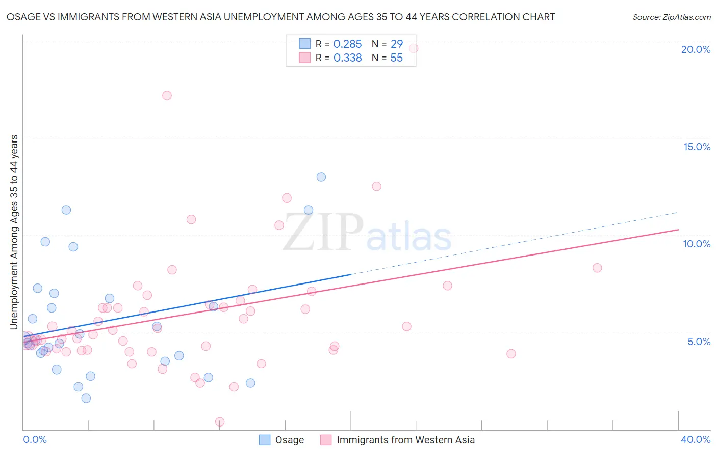 Osage vs Immigrants from Western Asia Unemployment Among Ages 35 to 44 years