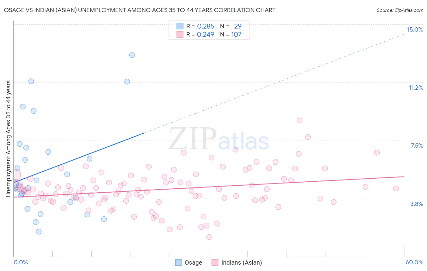 Osage vs Indian (Asian) Unemployment Among Ages 35 to 44 years