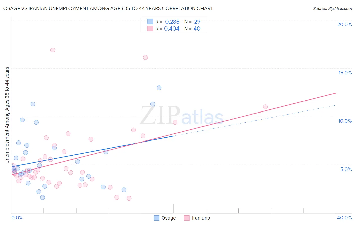 Osage vs Iranian Unemployment Among Ages 35 to 44 years