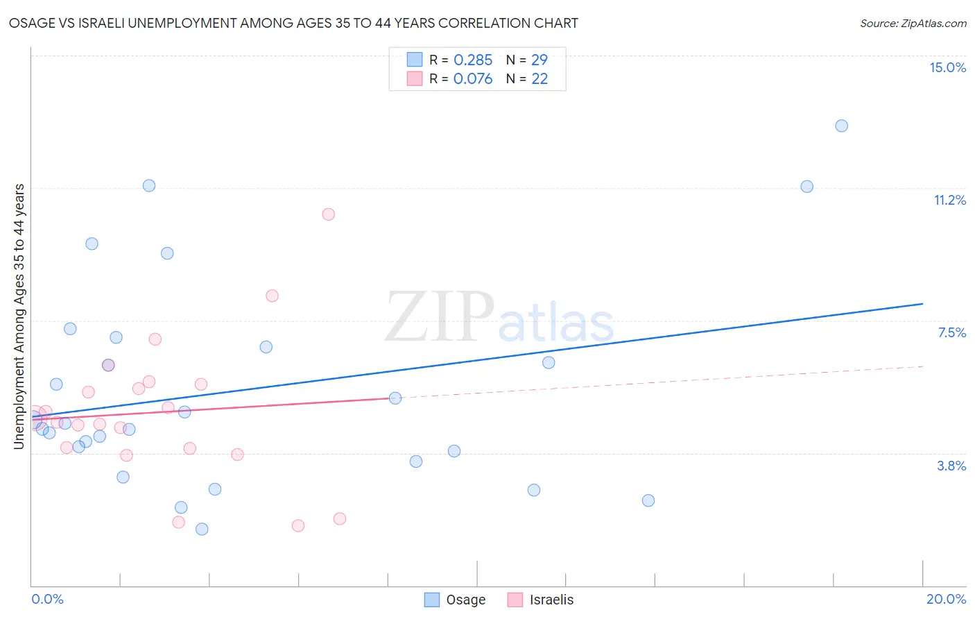 Osage vs Israeli Unemployment Among Ages 35 to 44 years