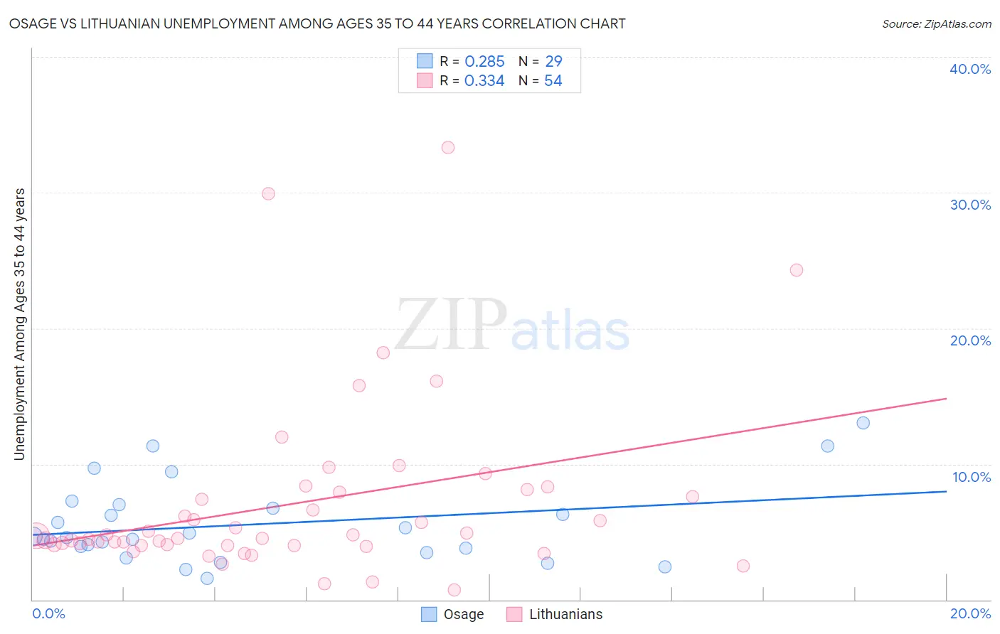 Osage vs Lithuanian Unemployment Among Ages 35 to 44 years