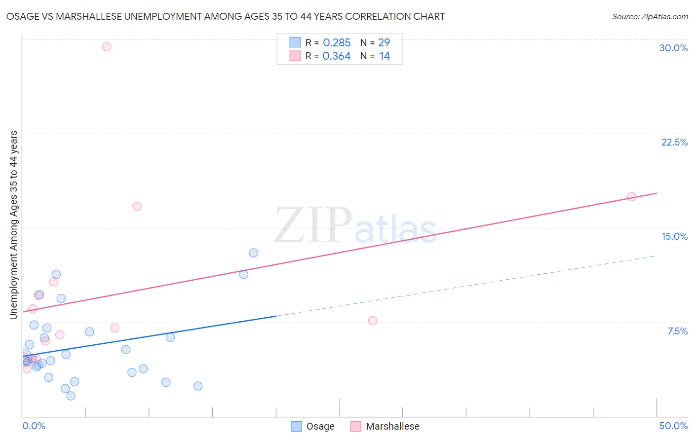 Osage vs Marshallese Unemployment Among Ages 35 to 44 years