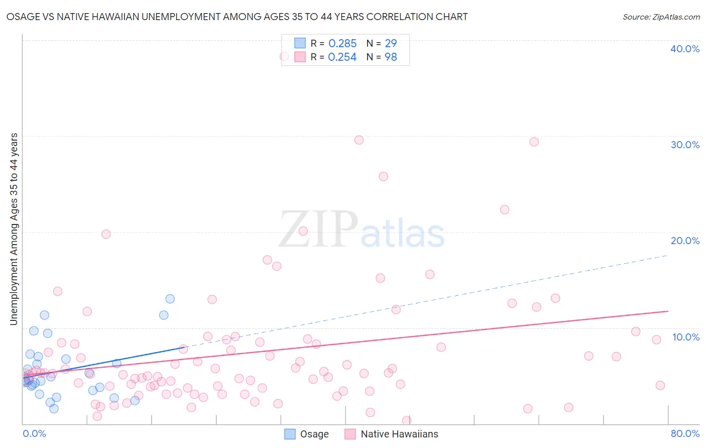 Osage vs Native Hawaiian Unemployment Among Ages 35 to 44 years