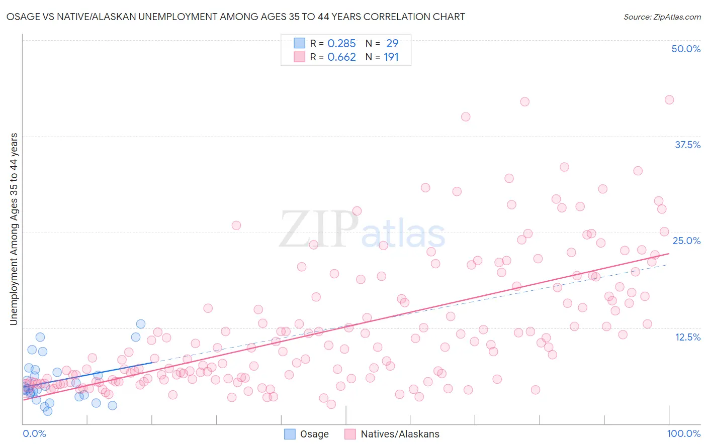 Osage vs Native/Alaskan Unemployment Among Ages 35 to 44 years