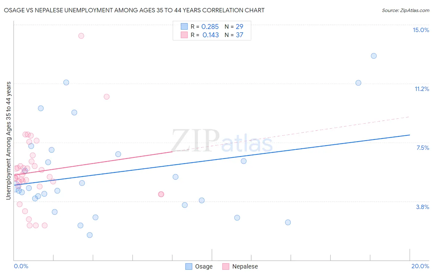 Osage vs Nepalese Unemployment Among Ages 35 to 44 years