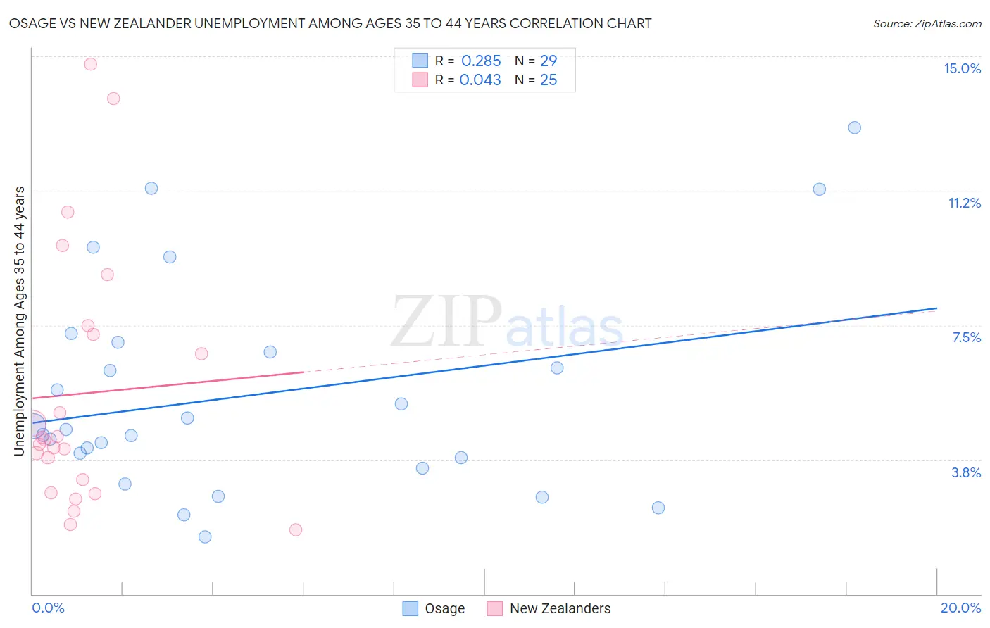 Osage vs New Zealander Unemployment Among Ages 35 to 44 years