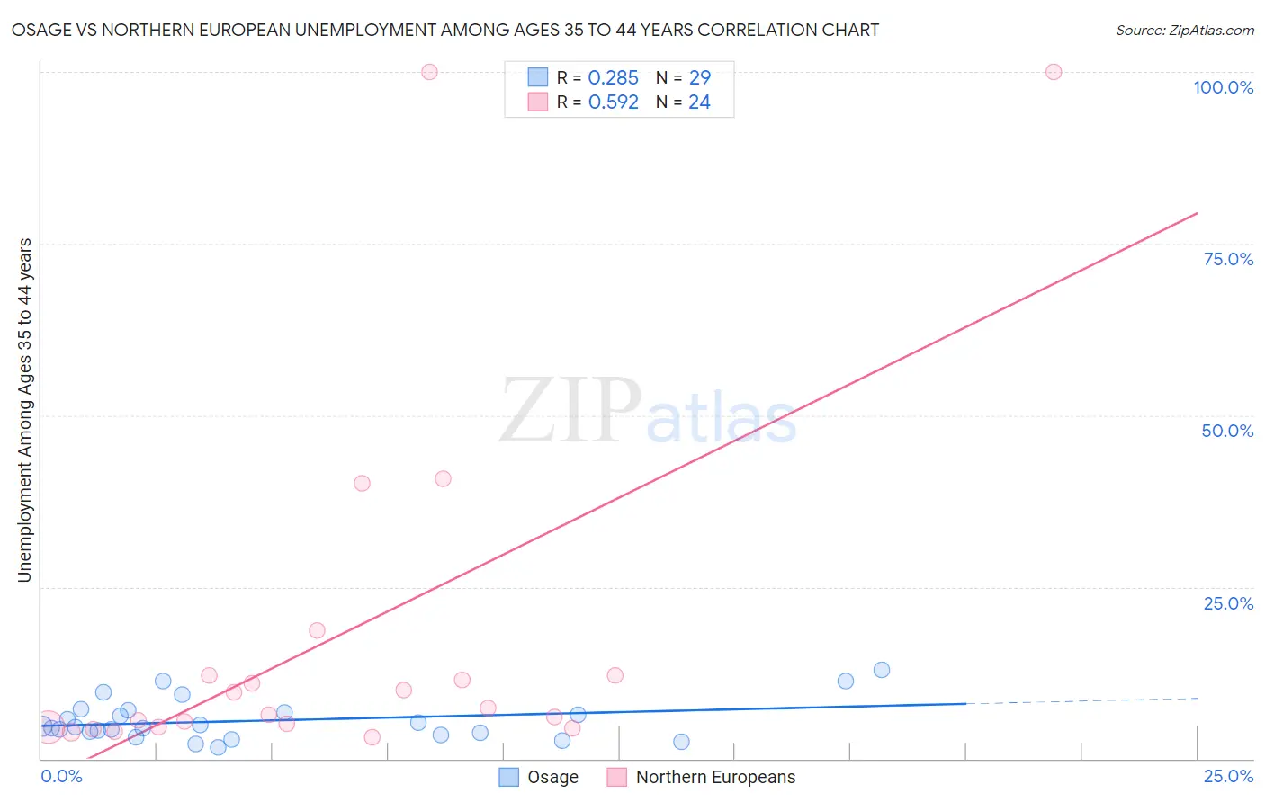 Osage vs Northern European Unemployment Among Ages 35 to 44 years