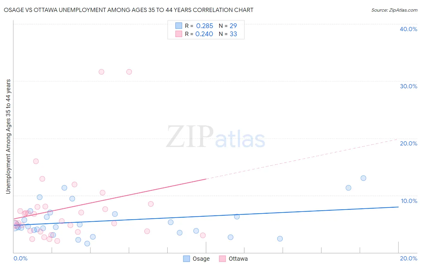 Osage vs Ottawa Unemployment Among Ages 35 to 44 years