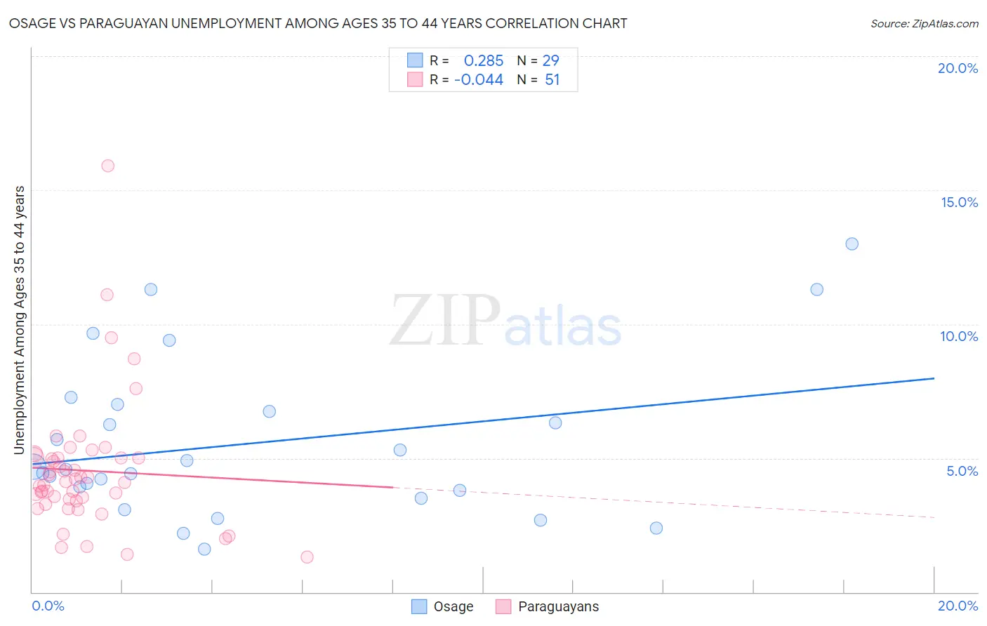 Osage vs Paraguayan Unemployment Among Ages 35 to 44 years