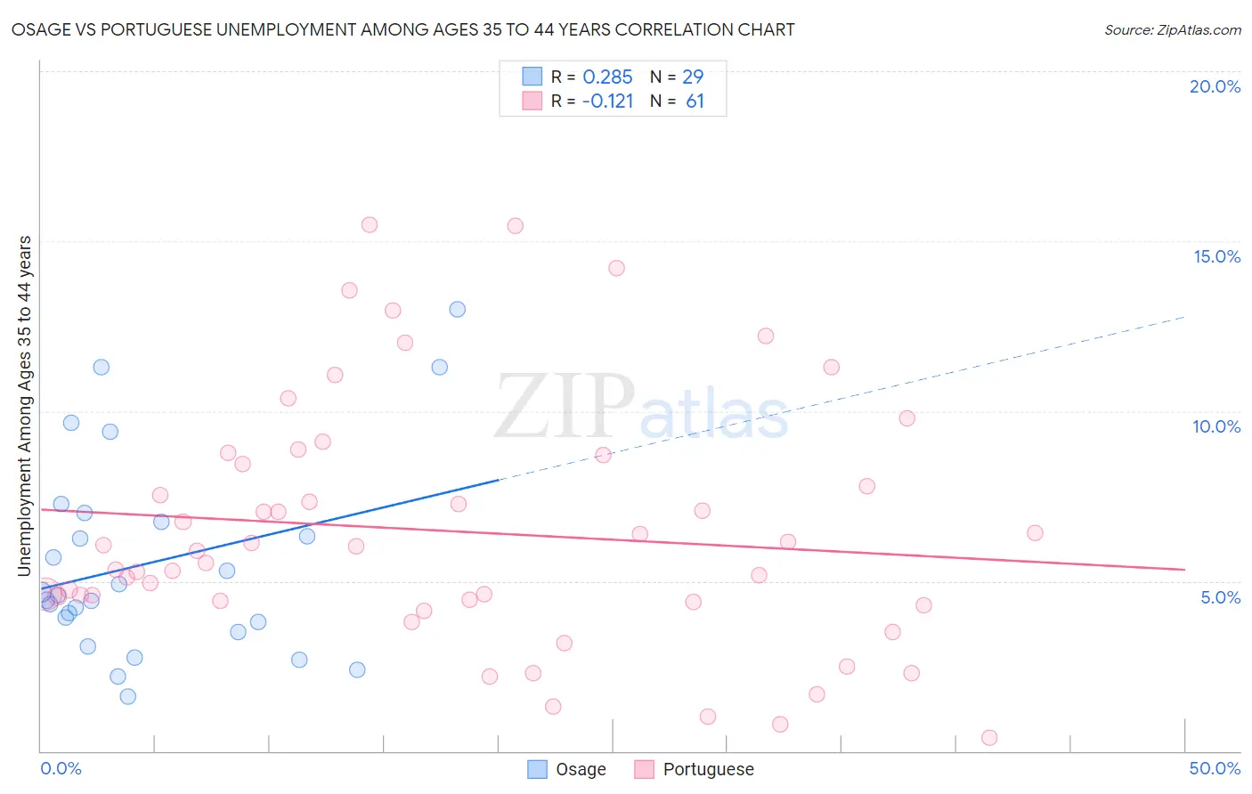 Osage vs Portuguese Unemployment Among Ages 35 to 44 years