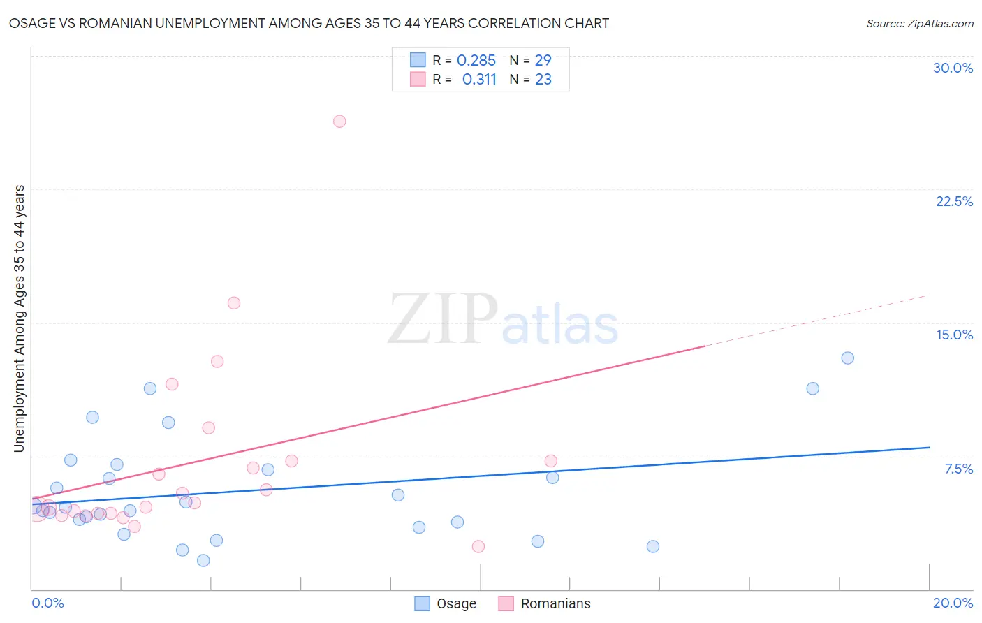 Osage vs Romanian Unemployment Among Ages 35 to 44 years