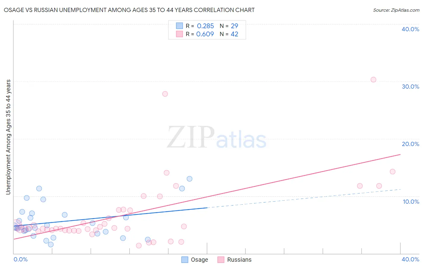 Osage vs Russian Unemployment Among Ages 35 to 44 years