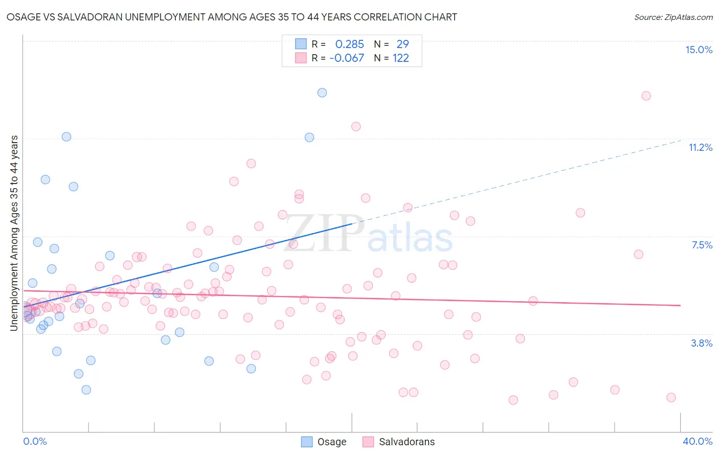 Osage vs Salvadoran Unemployment Among Ages 35 to 44 years