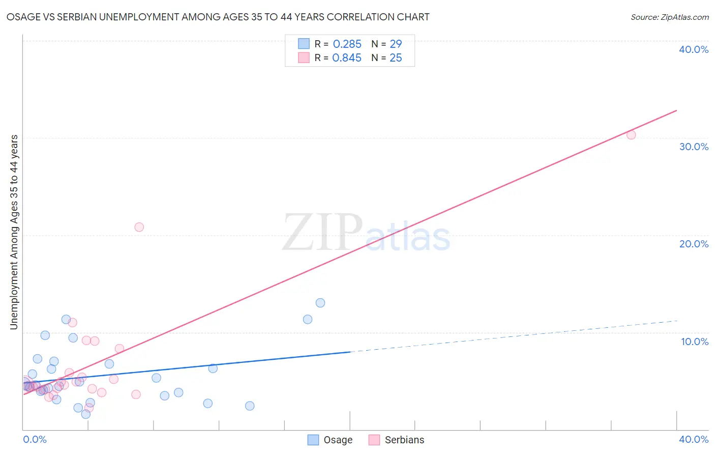 Osage vs Serbian Unemployment Among Ages 35 to 44 years