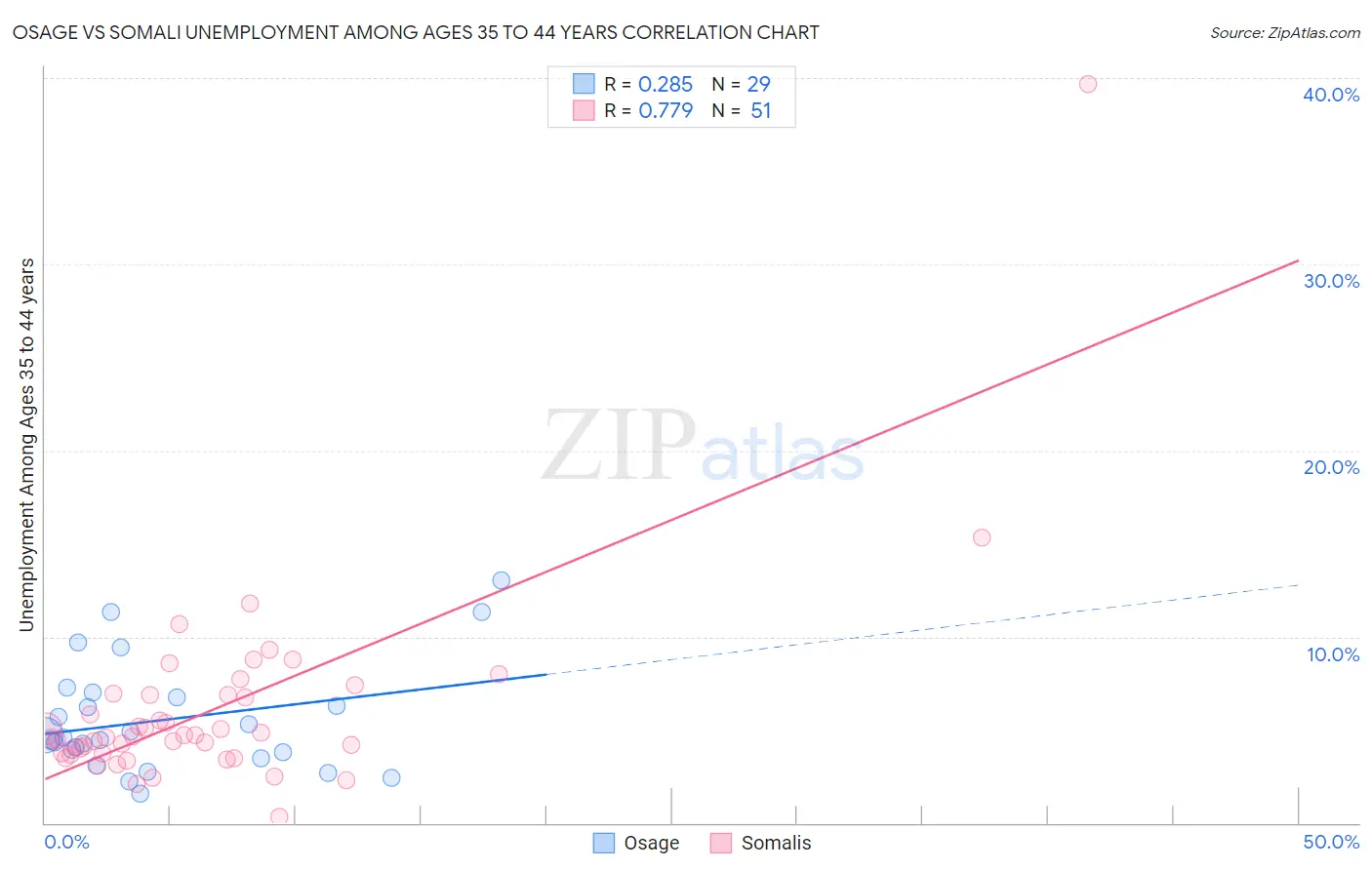 Osage vs Somali Unemployment Among Ages 35 to 44 years