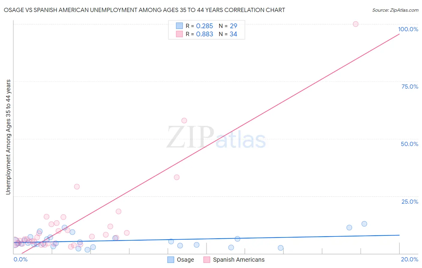 Osage vs Spanish American Unemployment Among Ages 35 to 44 years