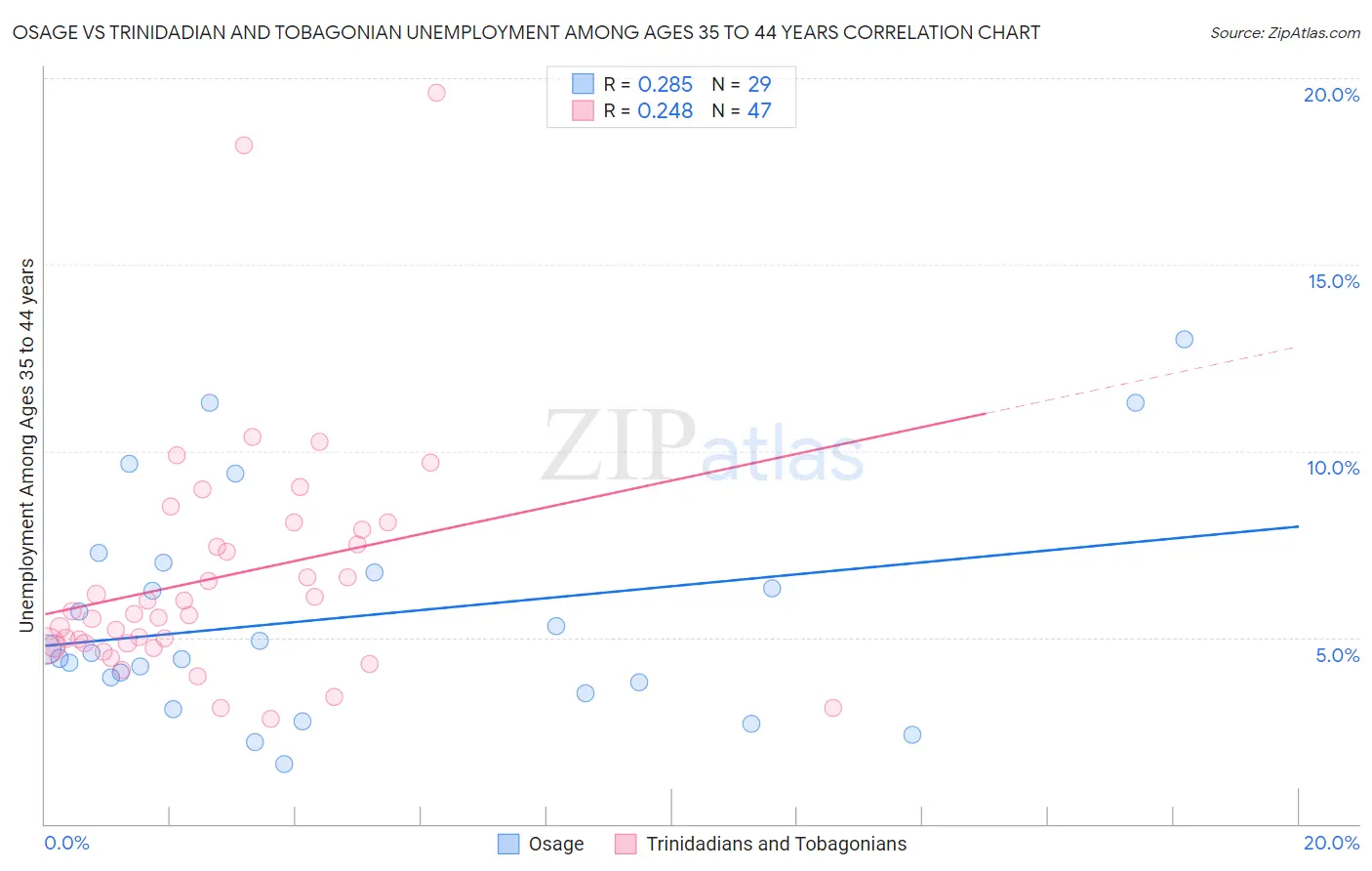 Osage vs Trinidadian and Tobagonian Unemployment Among Ages 35 to 44 years