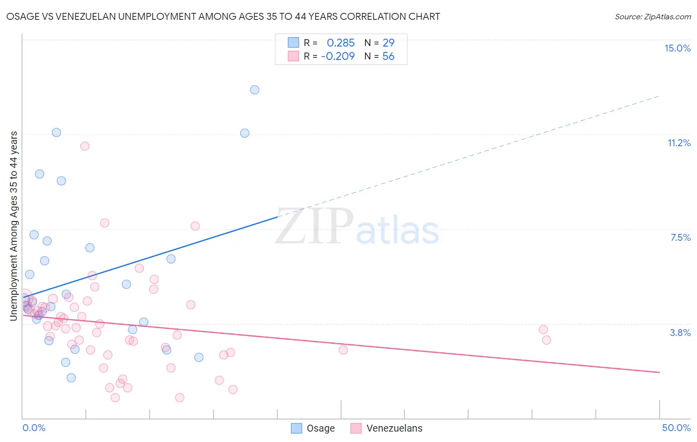 Osage vs Venezuelan Unemployment Among Ages 35 to 44 years