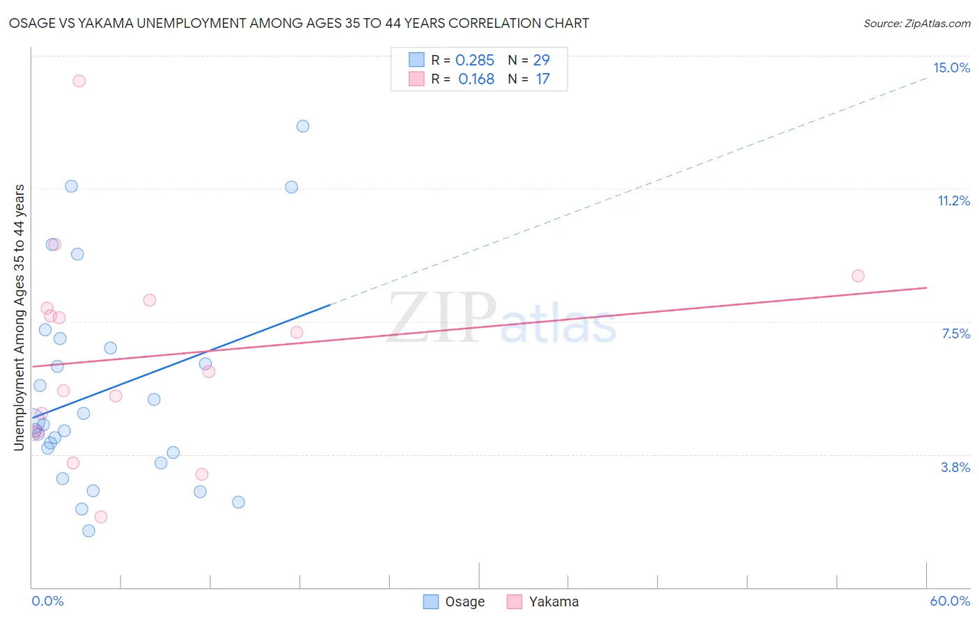 Osage vs Yakama Unemployment Among Ages 35 to 44 years