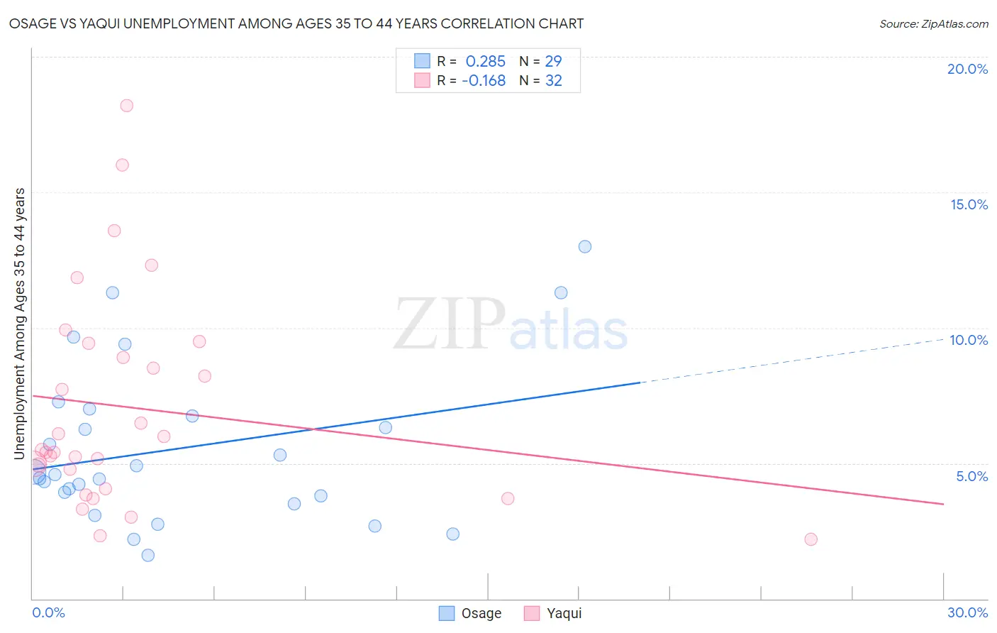 Osage vs Yaqui Unemployment Among Ages 35 to 44 years