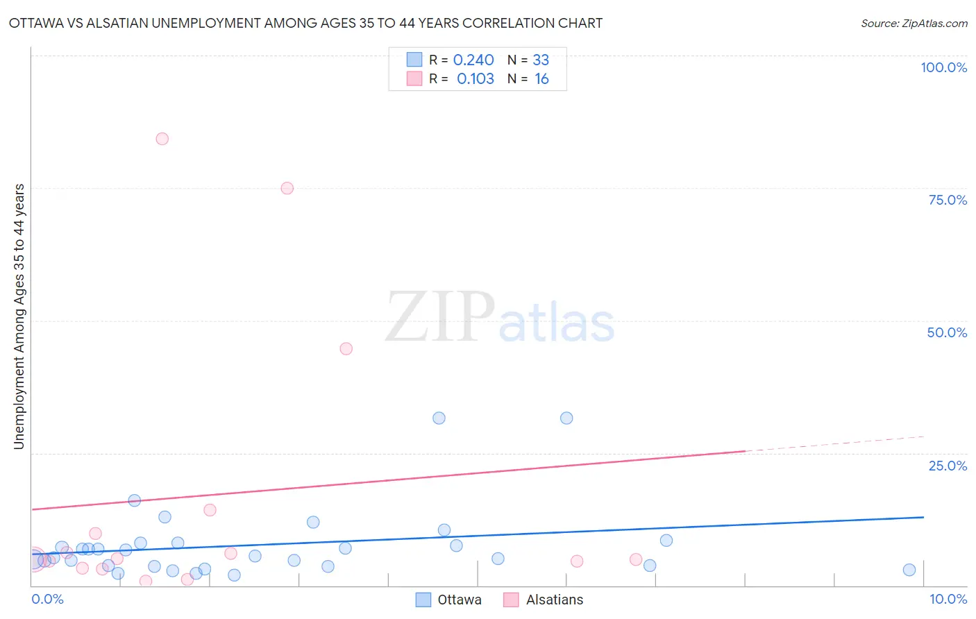 Ottawa vs Alsatian Unemployment Among Ages 35 to 44 years