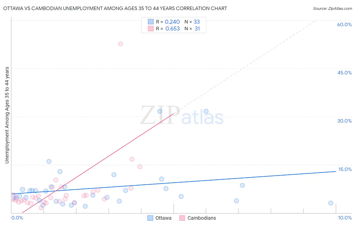 Ottawa vs Cambodian Unemployment Among Ages 35 to 44 years