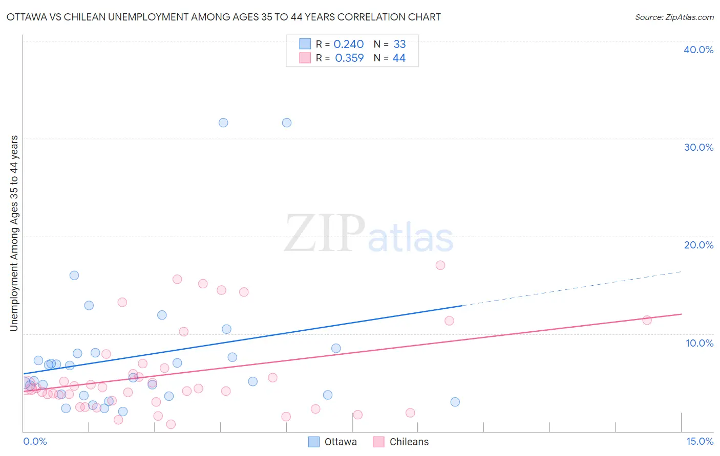 Ottawa vs Chilean Unemployment Among Ages 35 to 44 years