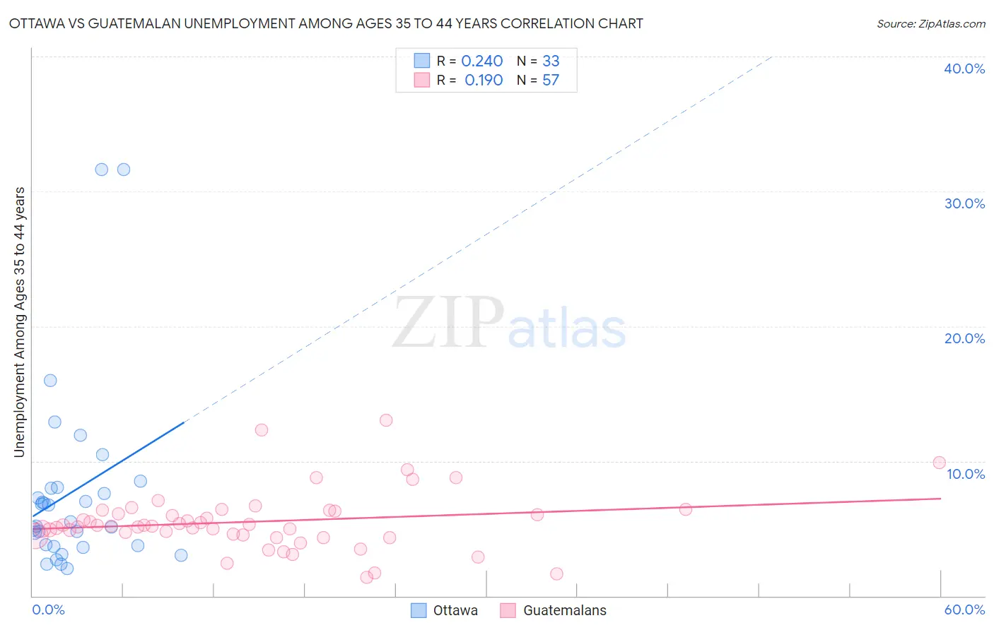 Ottawa vs Guatemalan Unemployment Among Ages 35 to 44 years