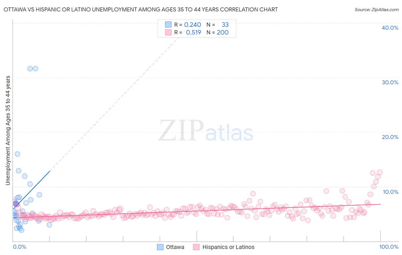 Ottawa vs Hispanic or Latino Unemployment Among Ages 35 to 44 years