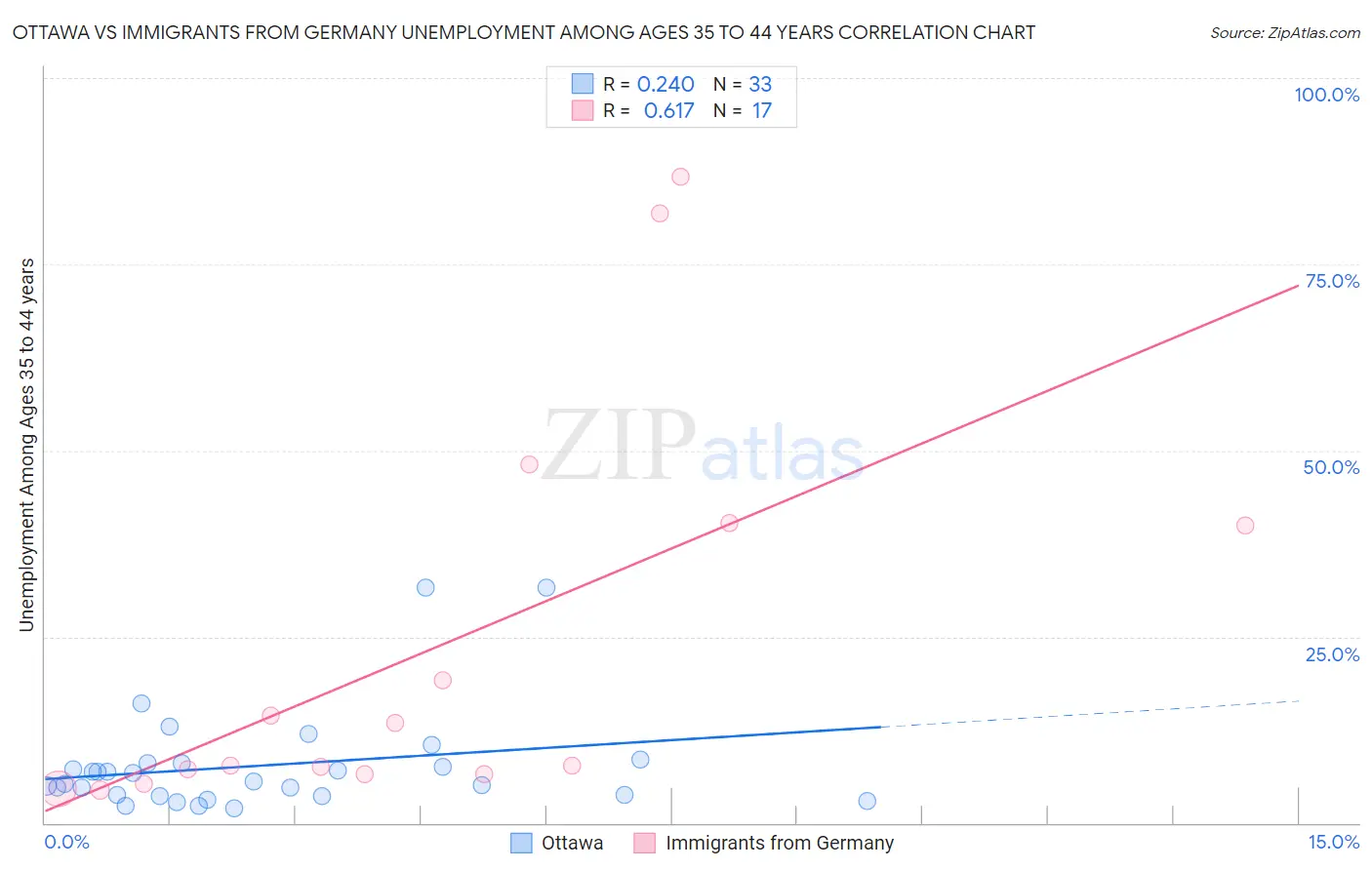 Ottawa vs Immigrants from Germany Unemployment Among Ages 35 to 44 years