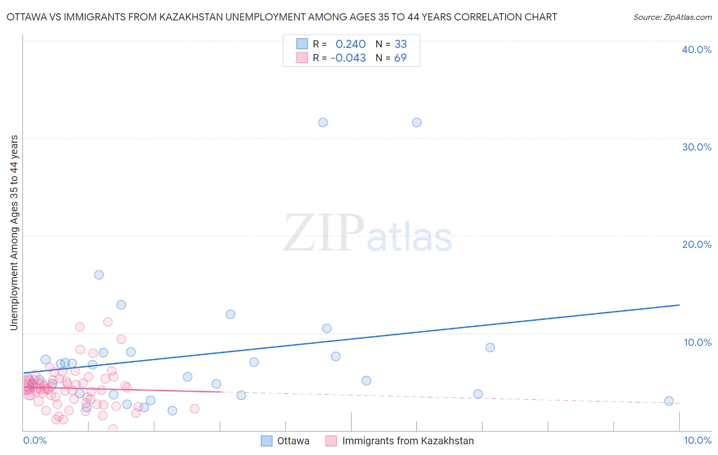 Ottawa vs Immigrants from Kazakhstan Unemployment Among Ages 35 to 44 years