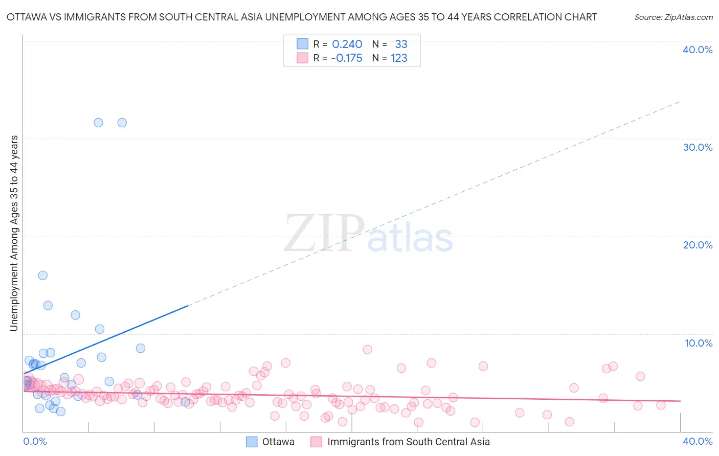 Ottawa vs Immigrants from South Central Asia Unemployment Among Ages 35 to 44 years