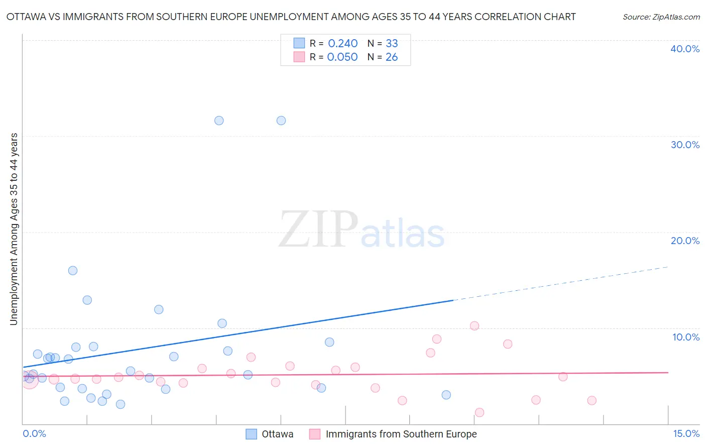 Ottawa vs Immigrants from Southern Europe Unemployment Among Ages 35 to 44 years