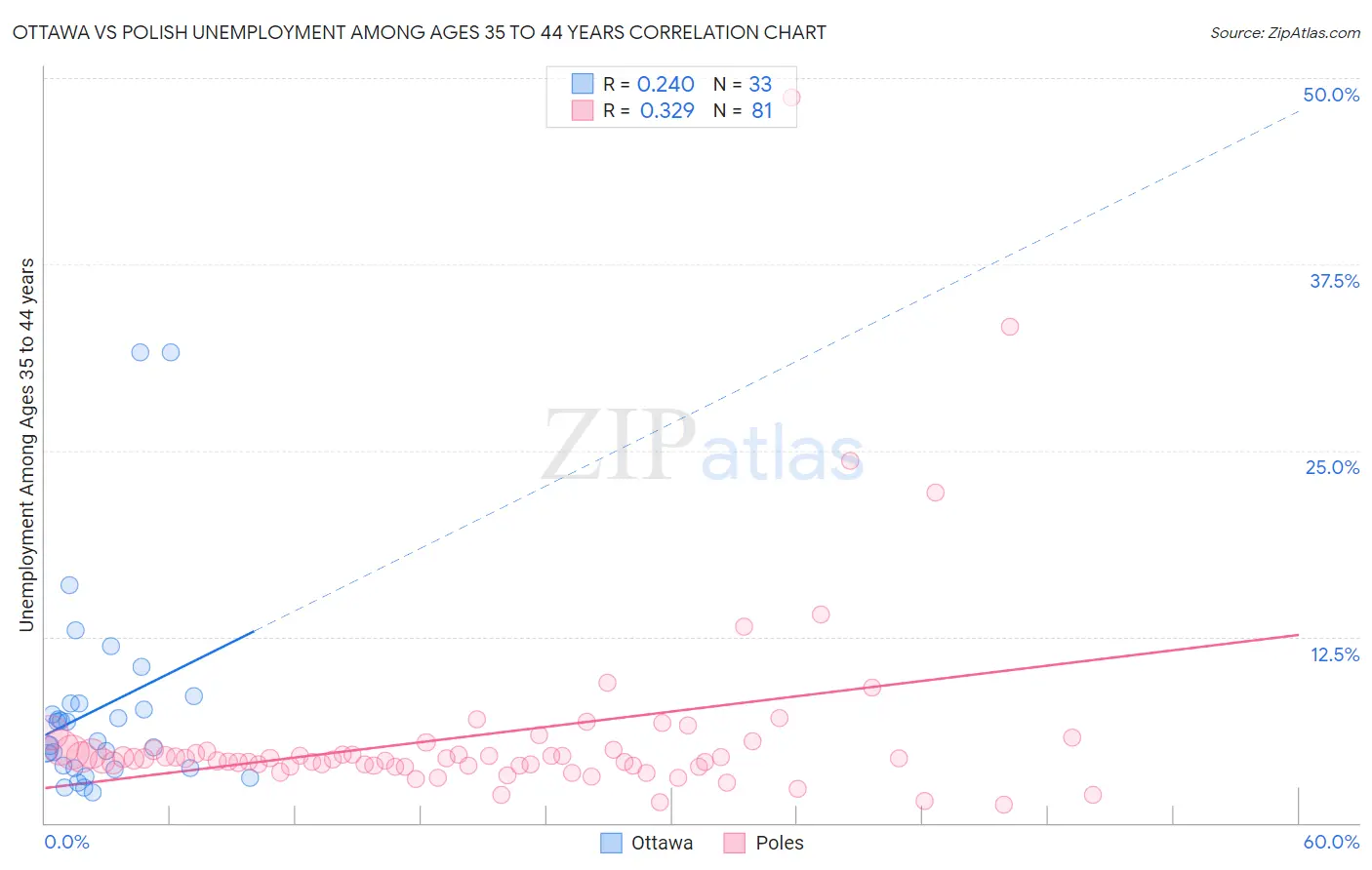 Ottawa vs Polish Unemployment Among Ages 35 to 44 years