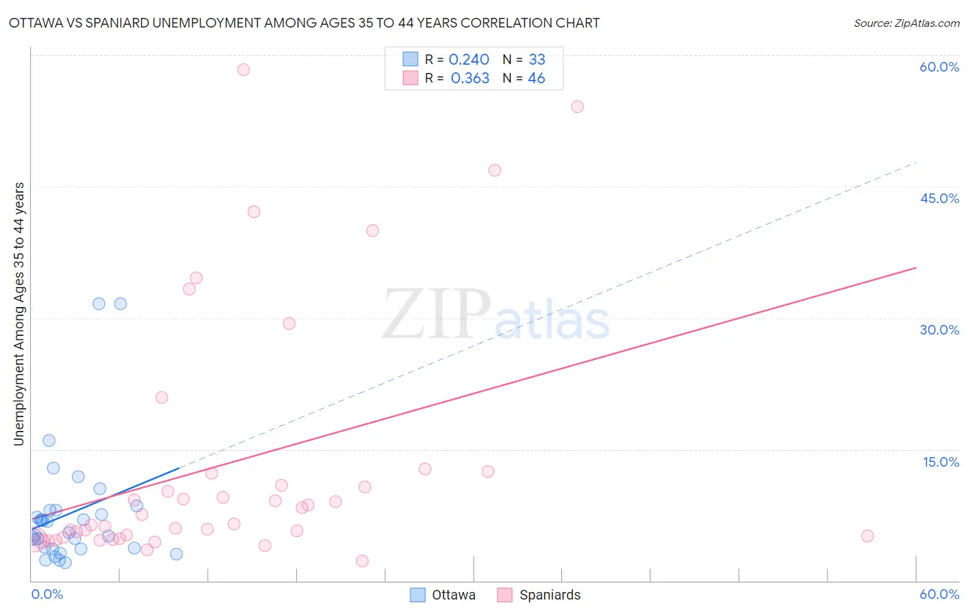 Ottawa vs Spaniard Unemployment Among Ages 35 to 44 years